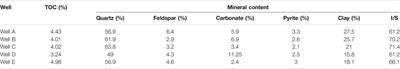 Investigation of the Enrichment and Accumulation of Normal Pressure Shale Gas in Anchang Syncline Outside of Sichuan Basin